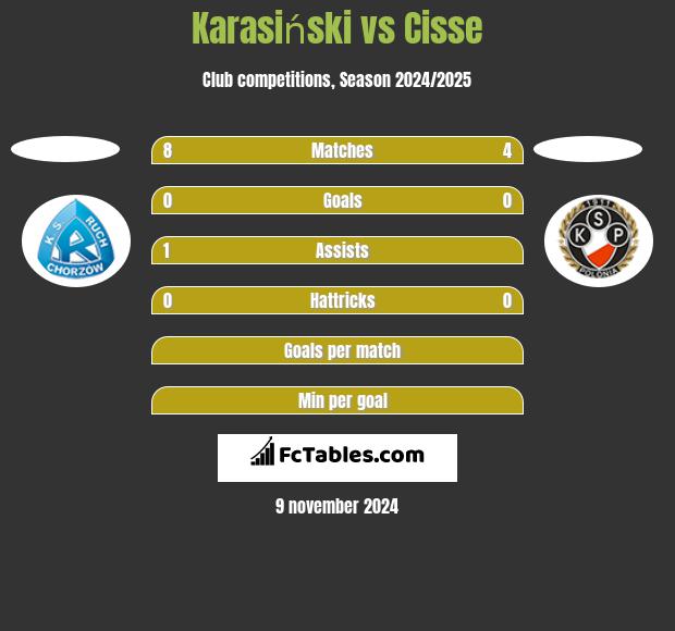 Karasiński vs Cisse h2h player stats