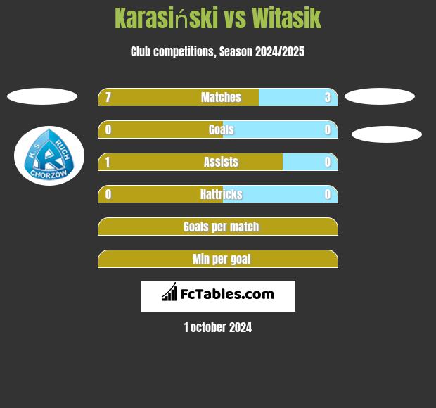 Karasiński vs Witasik h2h player stats