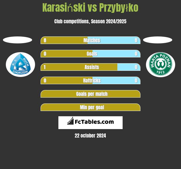 Karasiński vs Przybyłko h2h player stats