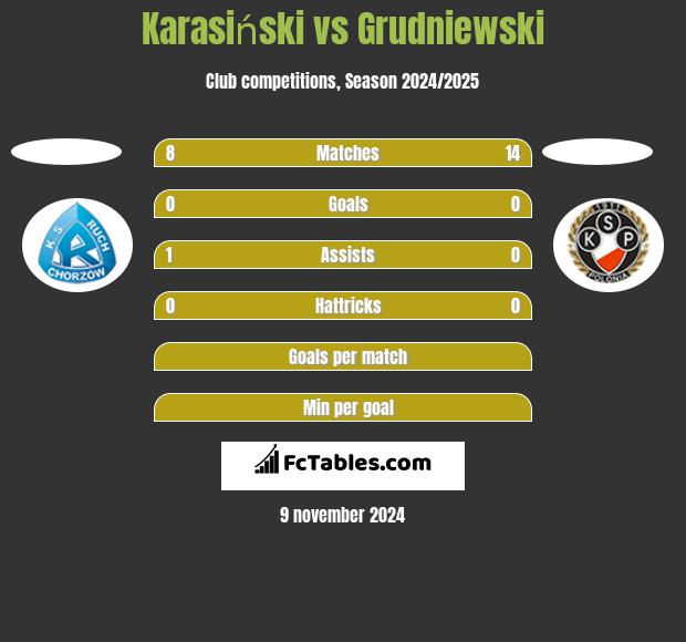 Karasiński vs Grudniewski h2h player stats