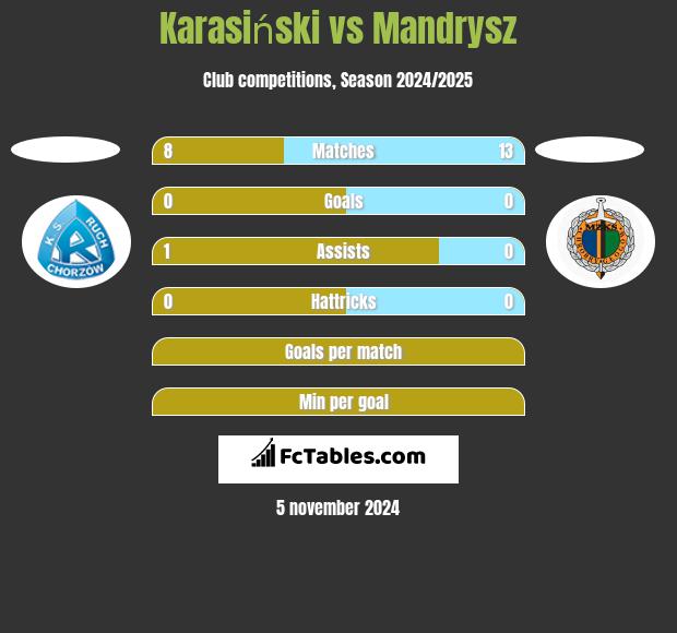 Karasiński vs Mandrysz h2h player stats