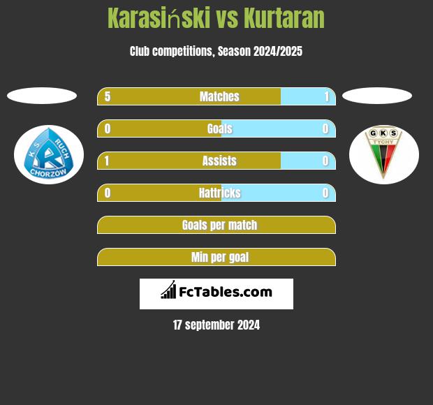 Karasiński vs Kurtaran h2h player stats