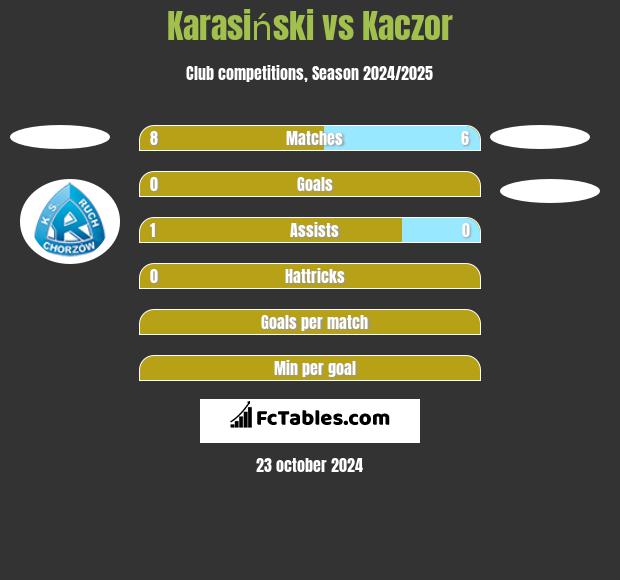 Karasiński vs Kaczor h2h player stats