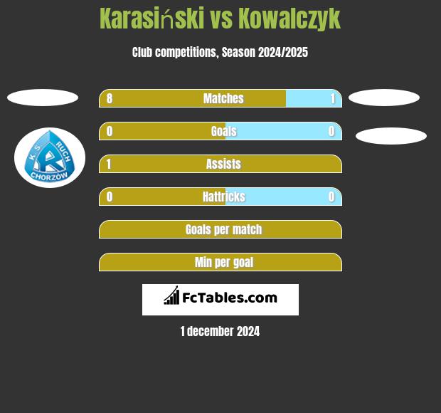 Karasiński vs Kowalczyk h2h player stats