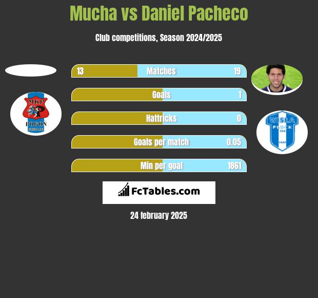 Mucha vs Daniel Pacheco h2h player stats