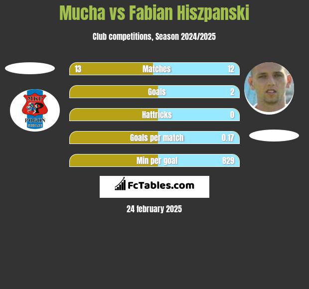 Mucha vs Fabian Hiszpanski h2h player stats