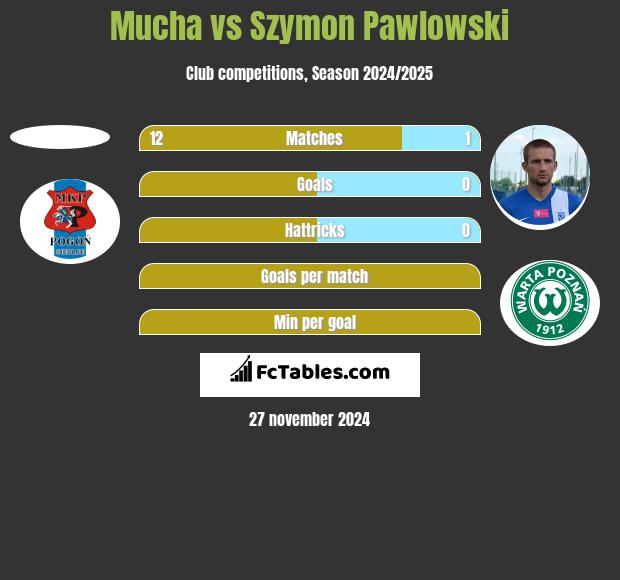 Mucha vs Szymon Pawłowski h2h player stats