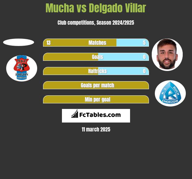 Mucha vs Delgado Villar h2h player stats