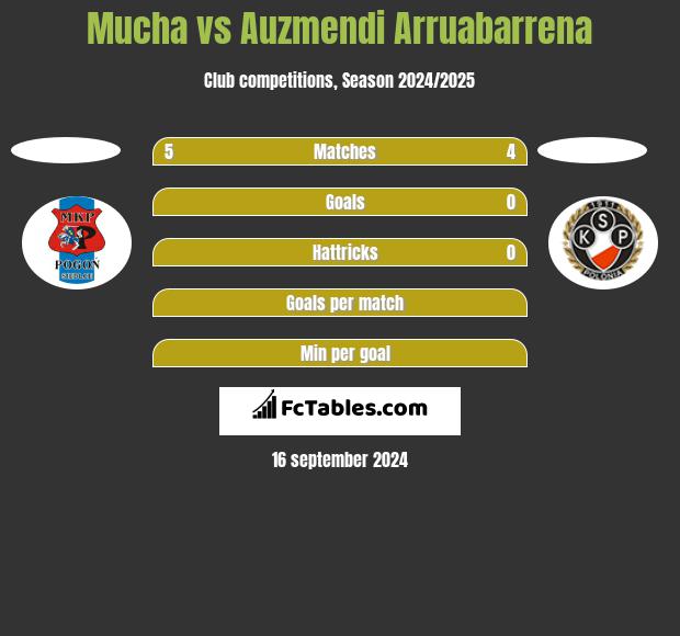 Mucha vs Auzmendi Arruabarrena h2h player stats