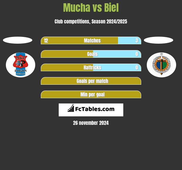 Mucha vs Biel h2h player stats