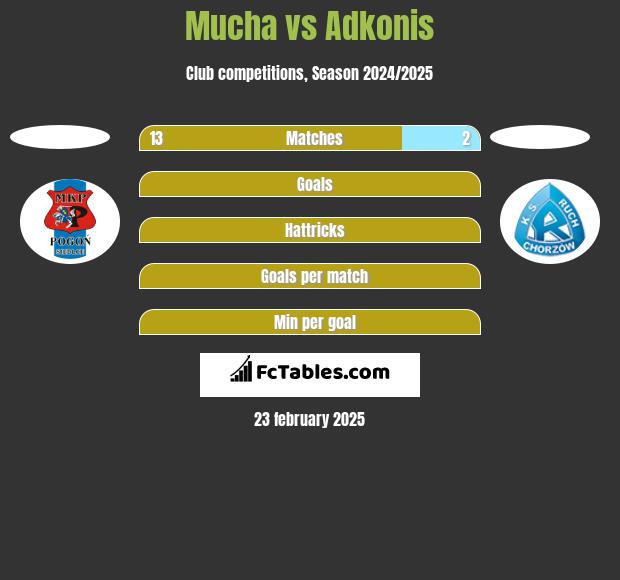 Mucha vs Adkonis h2h player stats