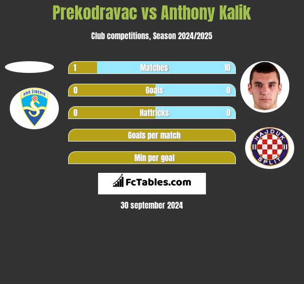 Prekodravac vs Anthony Kalik h2h player stats