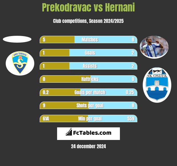 Prekodravac vs Hernani h2h player stats