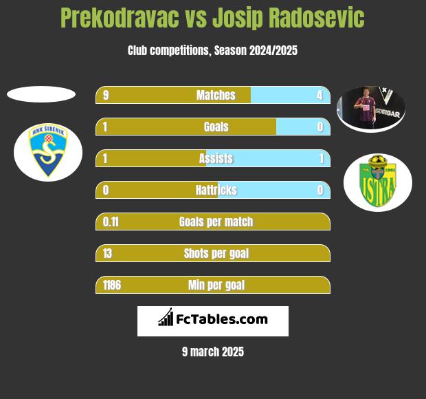 Prekodravac vs Josip Radosevic h2h player stats