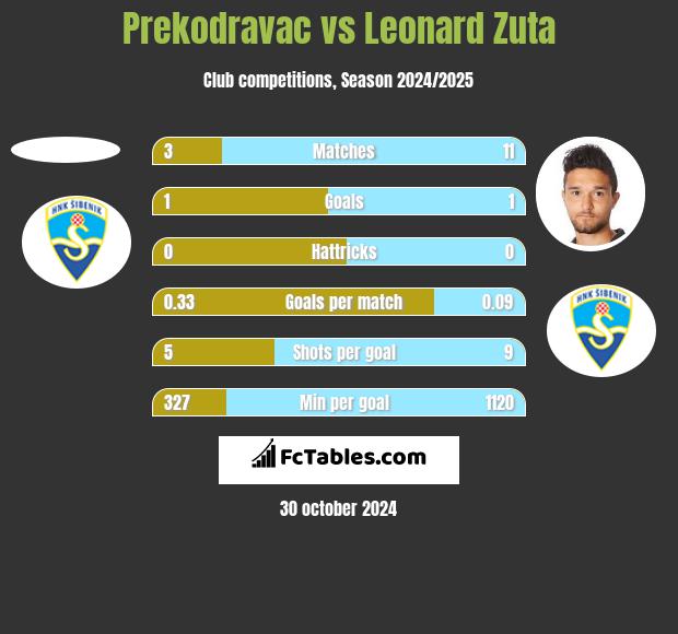 Prekodravac vs Leonard Zuta h2h player stats