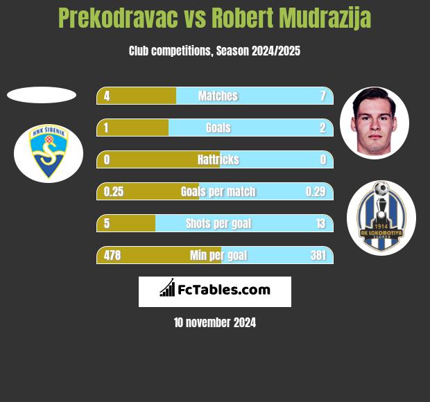 Prekodravac vs Robert Mudrazija h2h player stats