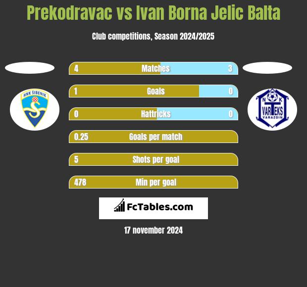 Prekodravac vs Ivan Borna Jelic Balta h2h player stats