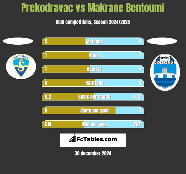 Prekodravac vs Makrane Bentoumi h2h player stats