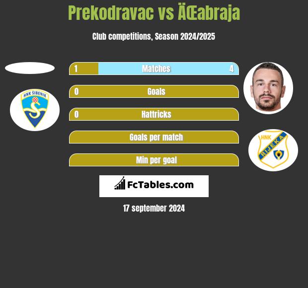 Prekodravac vs ÄŒabraja h2h player stats