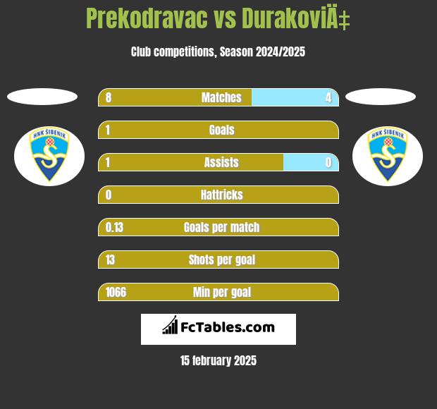 Prekodravac vs DurakoviÄ‡ h2h player stats