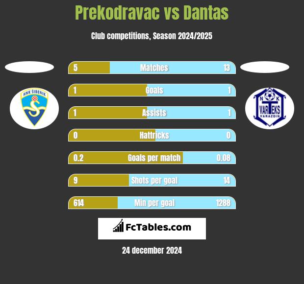 Prekodravac vs Dantas h2h player stats