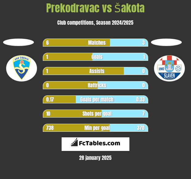 Prekodravac vs Šakota h2h player stats