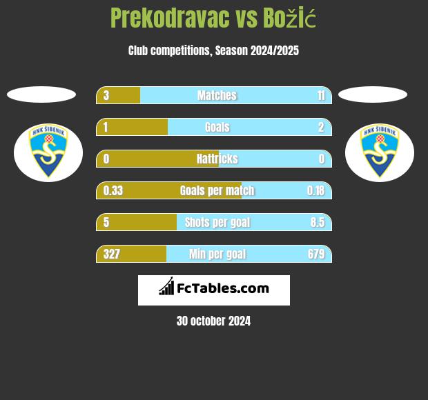 Prekodravac vs Božić h2h player stats