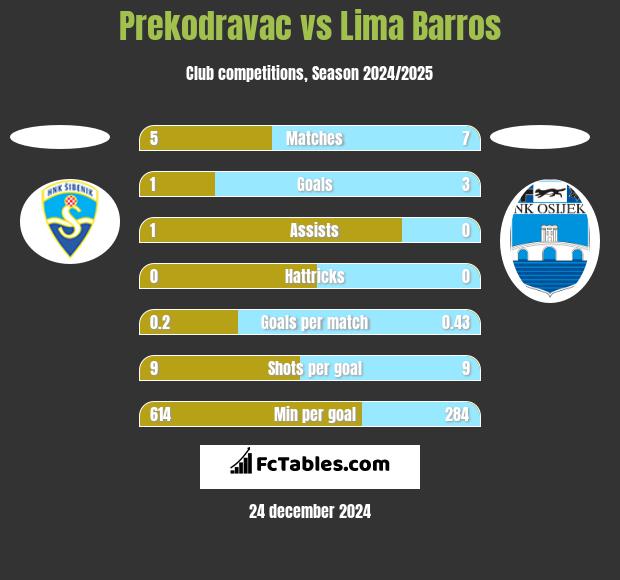 Prekodravac vs Lima Barros h2h player stats