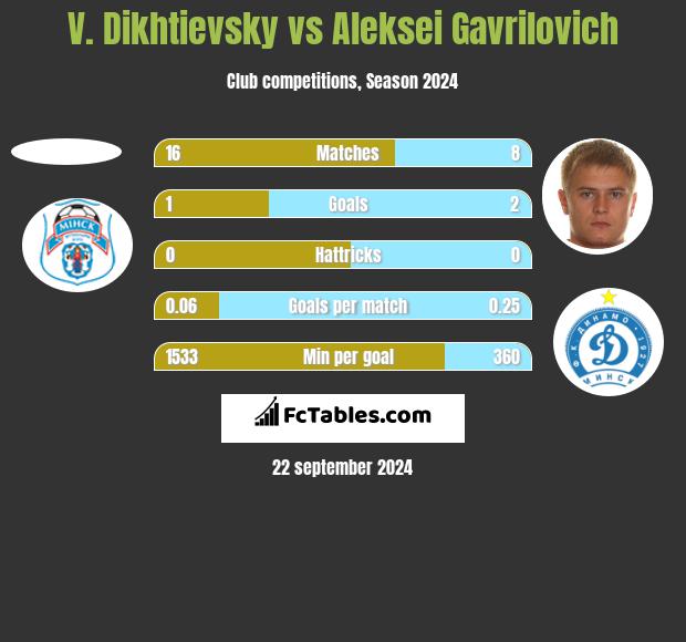 V. Dikhtievsky vs Aleksei Gavrilovich h2h player stats