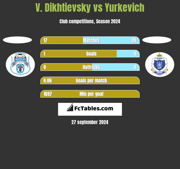 V. Dikhtievsky vs Yurkevich h2h player stats