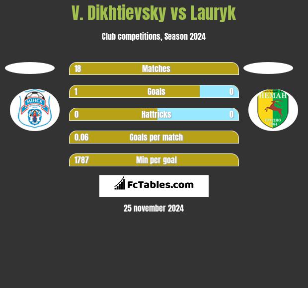 V. Dikhtievsky vs Lauryk h2h player stats