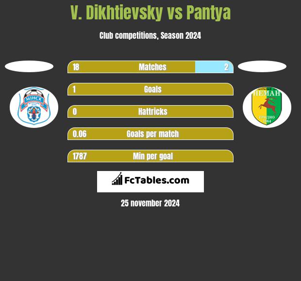 V. Dikhtievsky vs Pantya h2h player stats