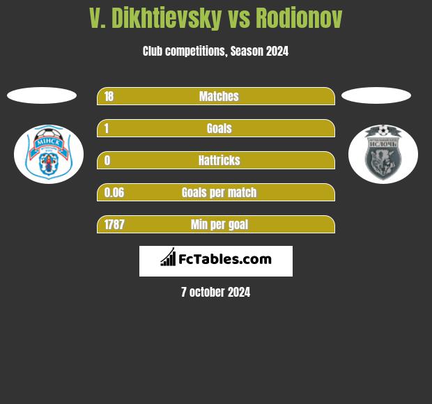 V. Dikhtievsky vs Rodionov h2h player stats