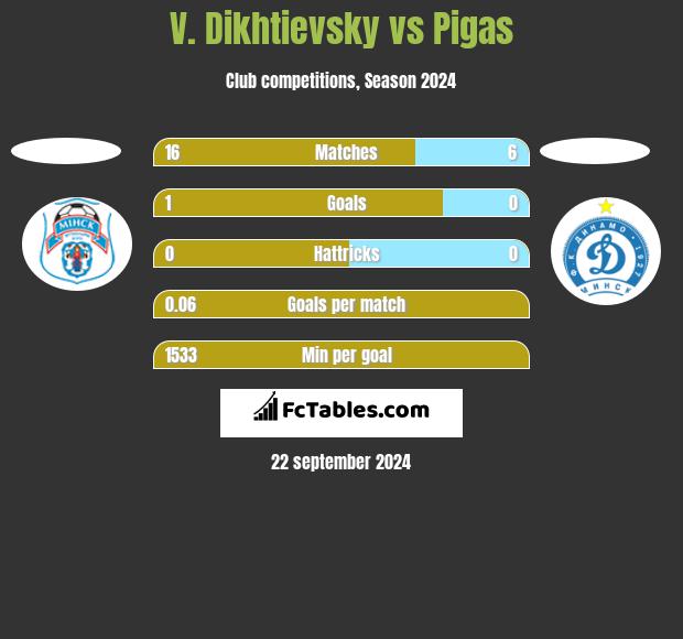 V. Dikhtievsky vs Pigas h2h player stats