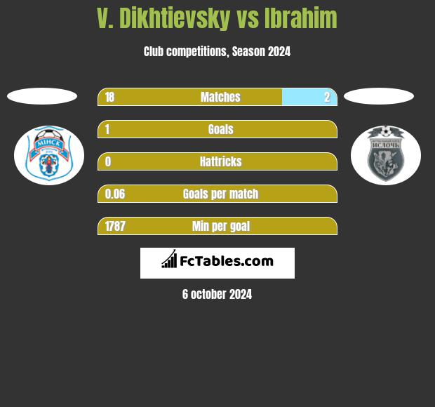 V. Dikhtievsky vs Ibrahim h2h player stats