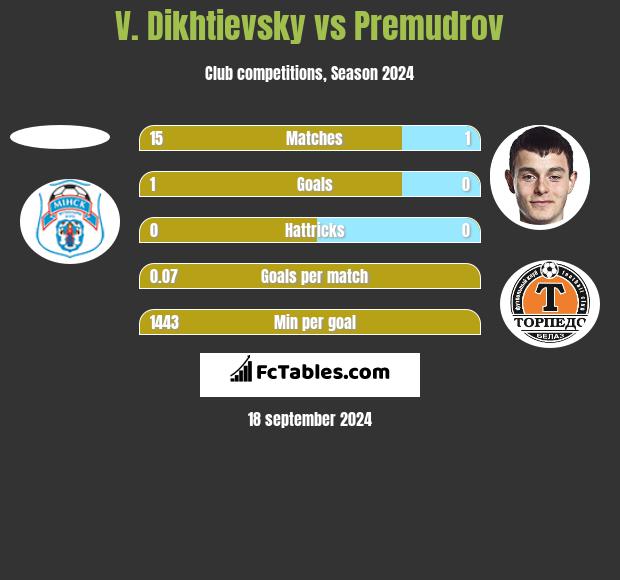 V. Dikhtievsky vs Premudrov h2h player stats