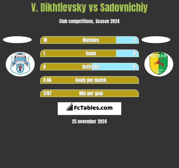 V. Dikhtievsky vs Sadovnichiy h2h player stats