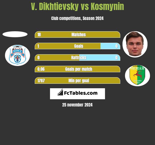 V. Dikhtievsky vs Kosmynin h2h player stats