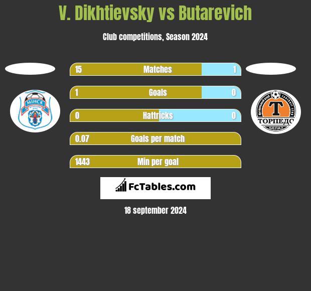 V. Dikhtievsky vs Butarevich h2h player stats