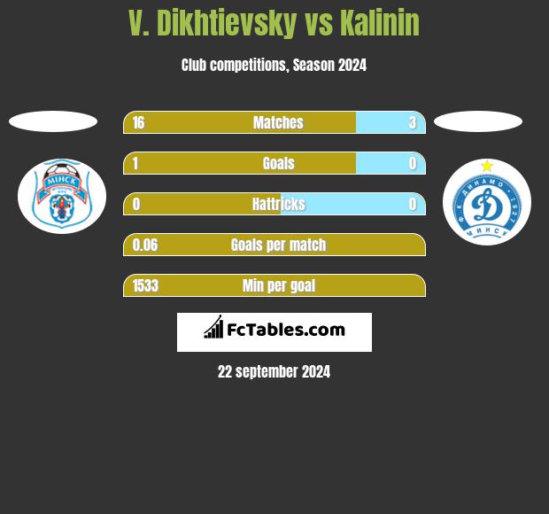 V. Dikhtievsky vs Kalinin h2h player stats