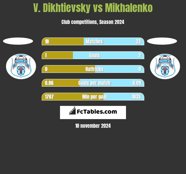 V. Dikhtievsky vs Mikhalenko h2h player stats