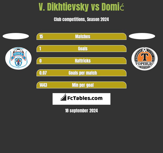 V. Dikhtievsky vs Domić h2h player stats