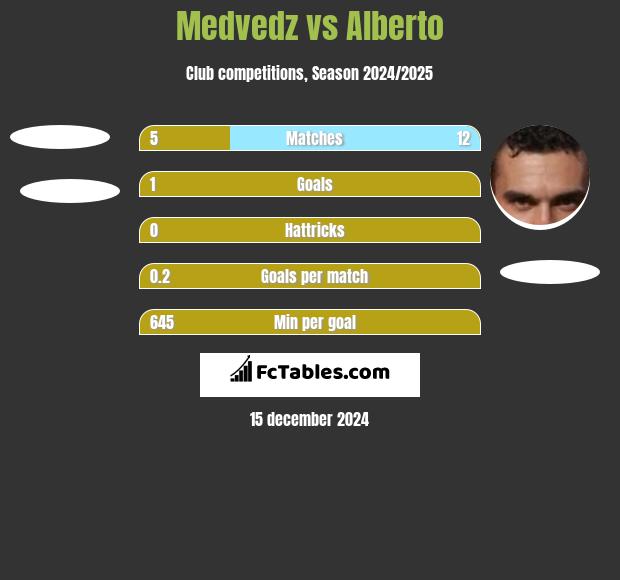 Medvedz vs Alberto h2h player stats