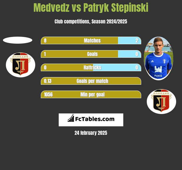 Medvedz vs Patryk Stepinski h2h player stats