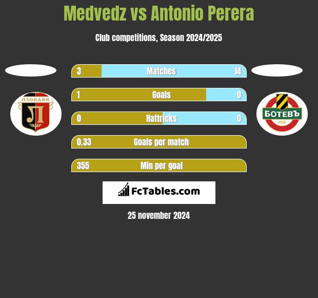 Medvedz vs Antonio Perera h2h player stats