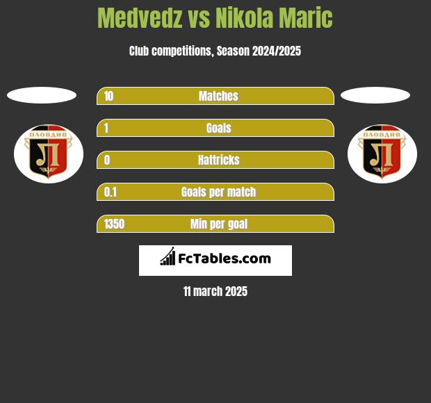 Medvedz vs Nikola Maric h2h player stats