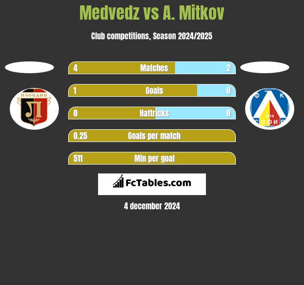 Medvedz vs A. Mitkov h2h player stats