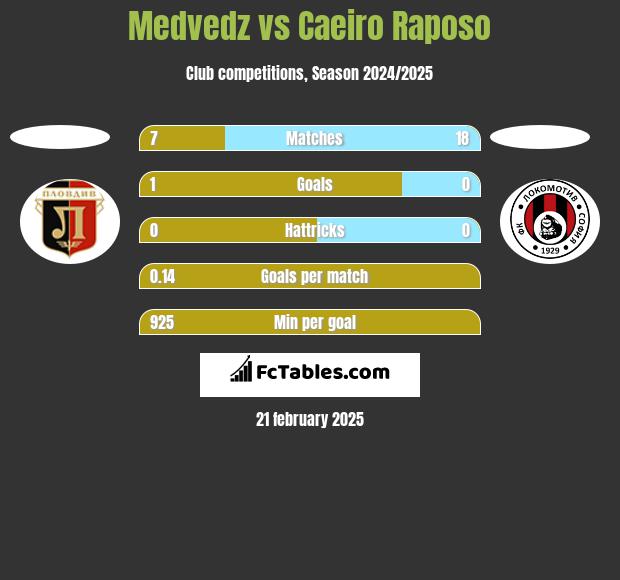 Medvedz vs Caeiro Raposo h2h player stats