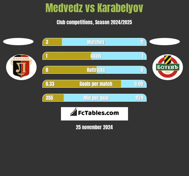 Medvedz vs Karabelyov h2h player stats