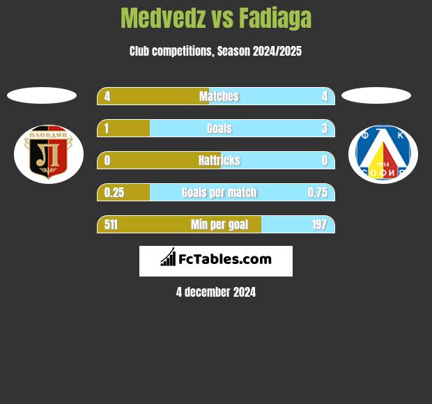 Medvedz vs Fadiaga h2h player stats